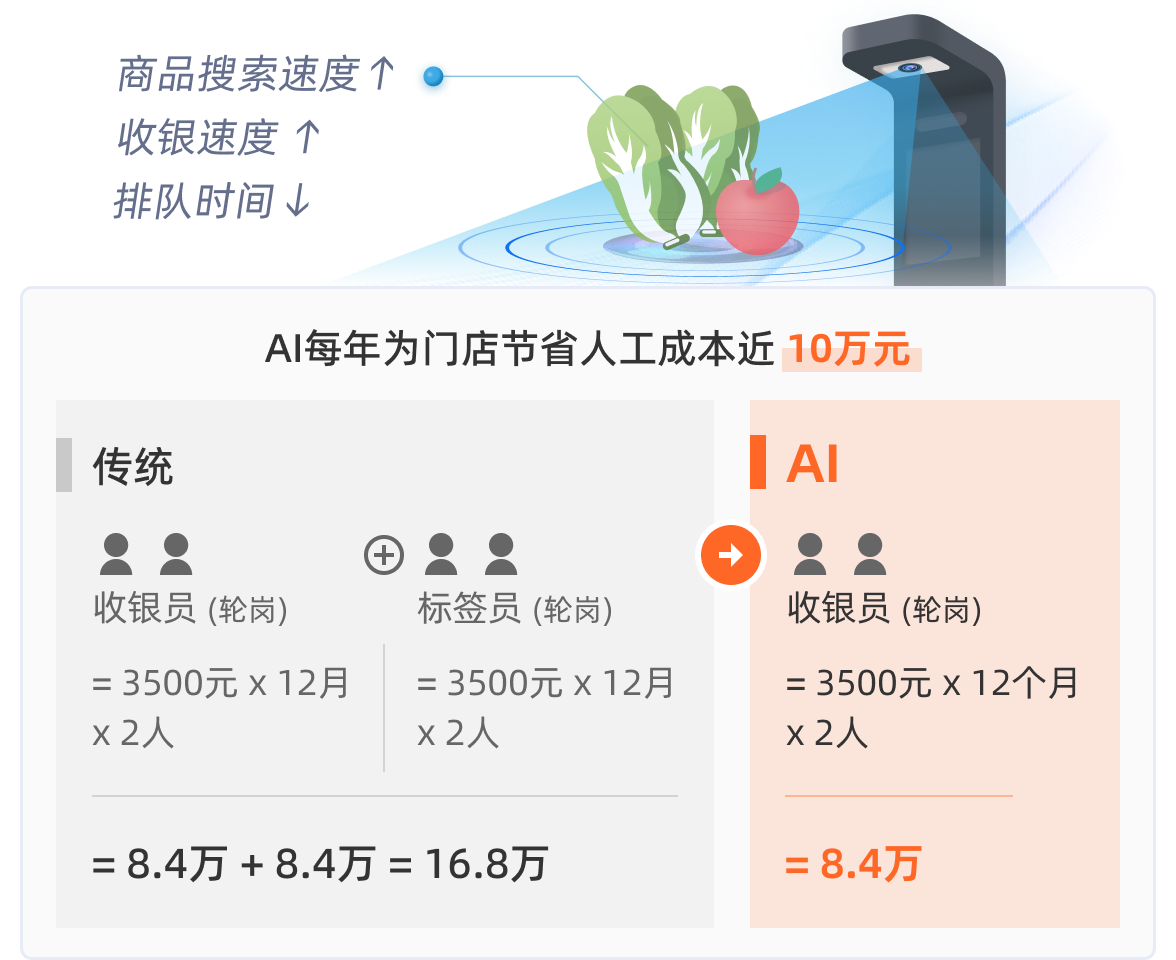 生鲜AI识别 智能化门店标配